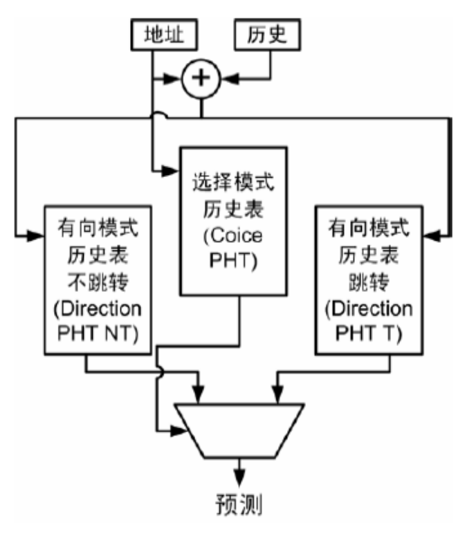 image-agree_branch_predictor